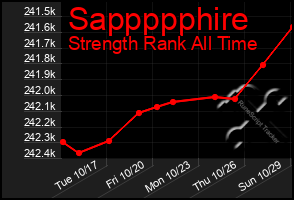 Total Graph of Sappppphire