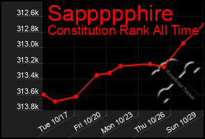 Total Graph of Sappppphire