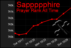 Total Graph of Sappppphire