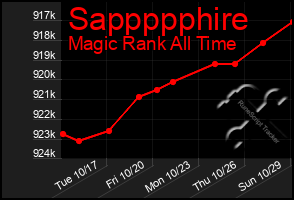 Total Graph of Sappppphire