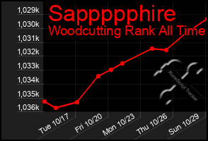 Total Graph of Sappppphire