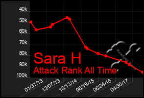 Total Graph of Sara H