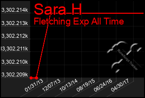 Total Graph of Sara H