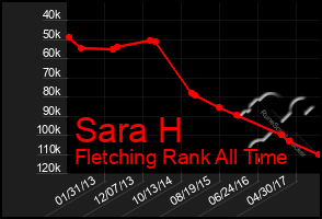 Total Graph of Sara H