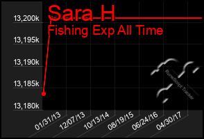 Total Graph of Sara H