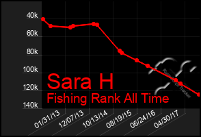 Total Graph of Sara H