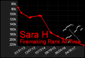 Total Graph of Sara H