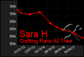 Total Graph of Sara H