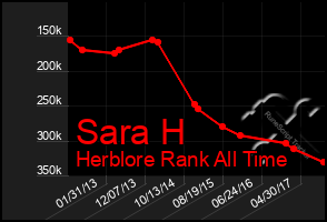 Total Graph of Sara H