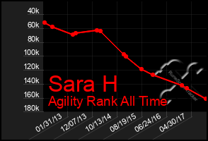 Total Graph of Sara H