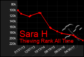 Total Graph of Sara H