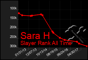 Total Graph of Sara H