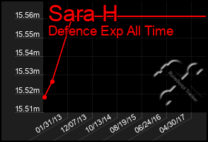 Total Graph of Sara H