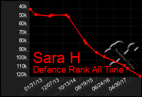 Total Graph of Sara H