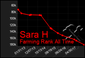 Total Graph of Sara H