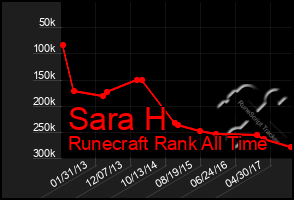 Total Graph of Sara H