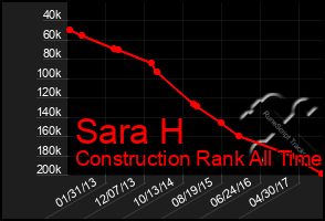 Total Graph of Sara H