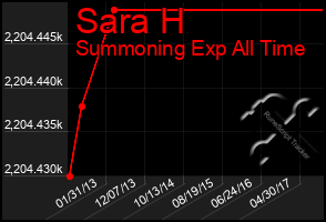 Total Graph of Sara H