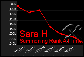 Total Graph of Sara H