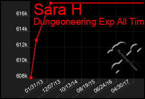 Total Graph of Sara H