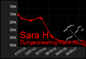 Total Graph of Sara H