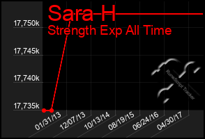 Total Graph of Sara H