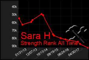 Total Graph of Sara H