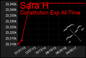 Total Graph of Sara H