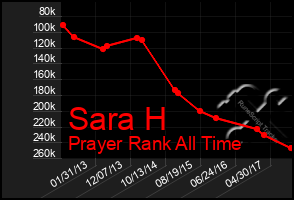 Total Graph of Sara H