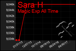 Total Graph of Sara H