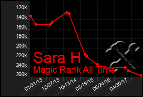 Total Graph of Sara H