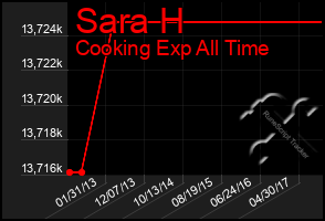 Total Graph of Sara H