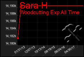 Total Graph of Sara H