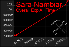 Total Graph of Sara Nambiar