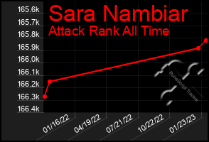 Total Graph of Sara Nambiar