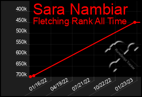 Total Graph of Sara Nambiar