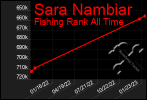 Total Graph of Sara Nambiar