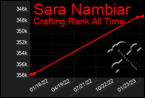 Total Graph of Sara Nambiar