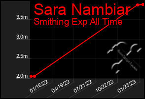 Total Graph of Sara Nambiar