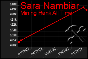 Total Graph of Sara Nambiar