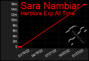 Total Graph of Sara Nambiar