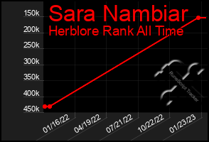 Total Graph of Sara Nambiar