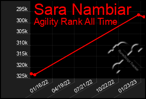 Total Graph of Sara Nambiar