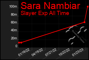 Total Graph of Sara Nambiar