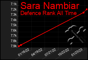 Total Graph of Sara Nambiar