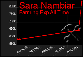 Total Graph of Sara Nambiar