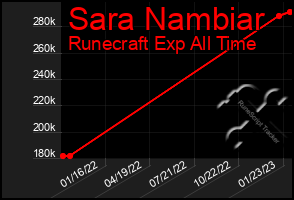 Total Graph of Sara Nambiar