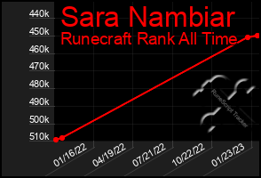 Total Graph of Sara Nambiar