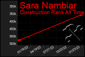 Total Graph of Sara Nambiar