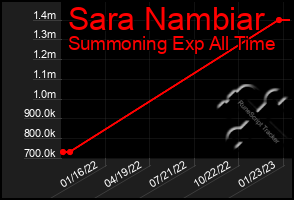 Total Graph of Sara Nambiar